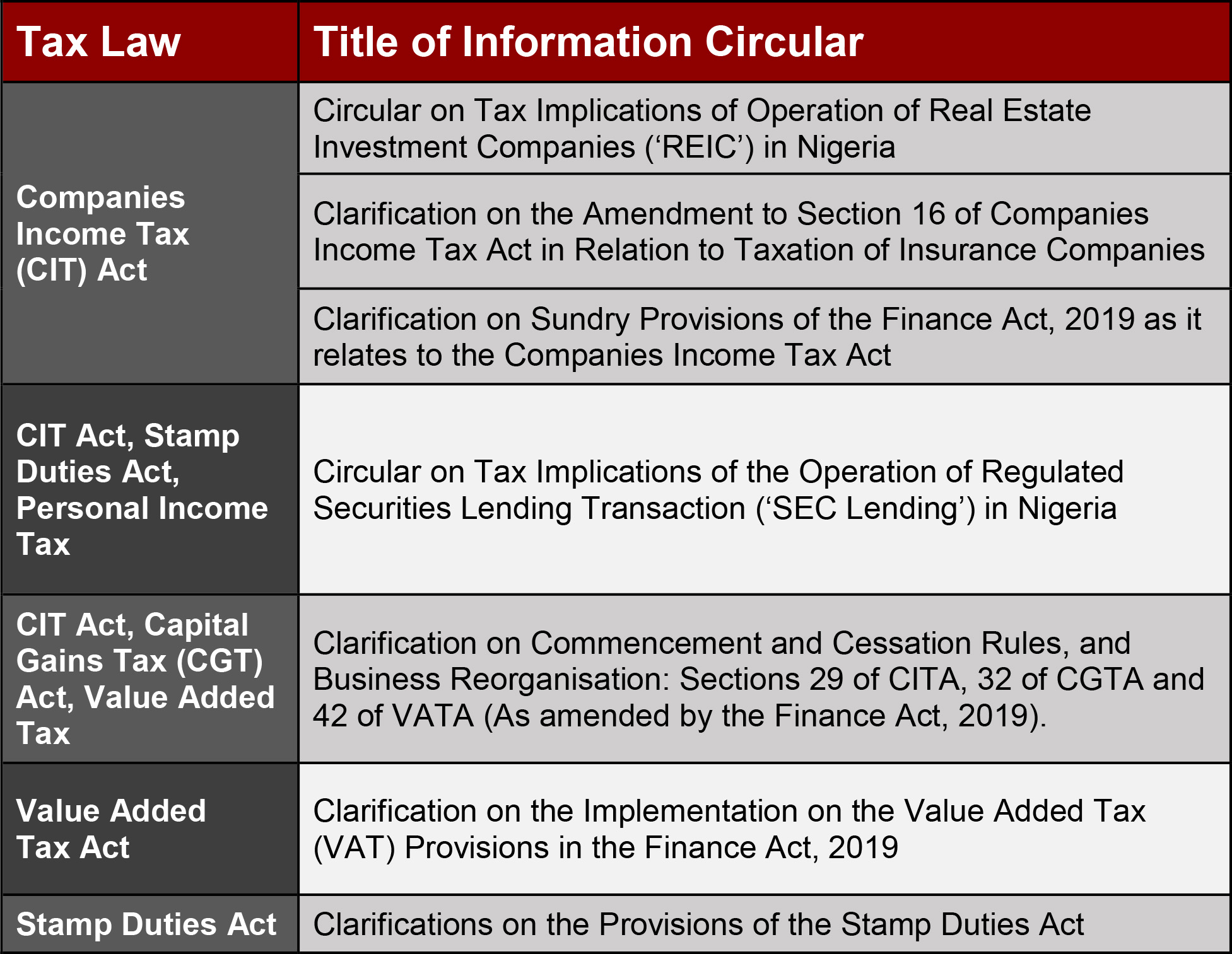 FIRS Issues Information Circulars on Various Provisions of the Finance